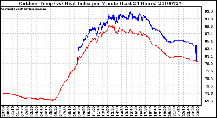 Milwaukee Weather Outdoor Temp (vs) Heat Index per Minute (Last 24 Hours)