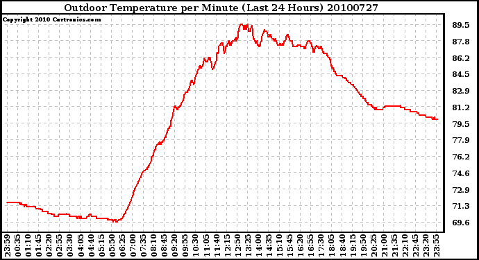 Milwaukee Weather Outdoor Temperature per Minute (Last 24 Hours)