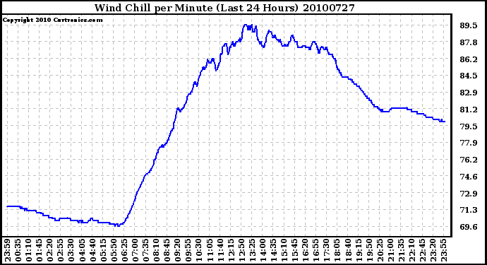 Milwaukee Weather Wind Chill per Minute (Last 24 Hours)