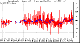 Milwaukee Weather Normalized and Average Wind Direction (Last 24 Hours)