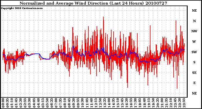 Milwaukee Weather Normalized and Average Wind Direction (Last 24 Hours)