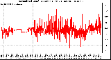 Milwaukee Weather Normalized Wind Direction (Last 24 Hours)