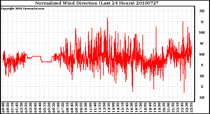 Milwaukee Weather Normalized Wind Direction (Last 24 Hours)