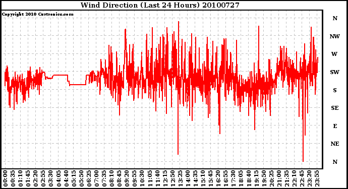 Milwaukee Weather Wind Direction (Last 24 Hours)