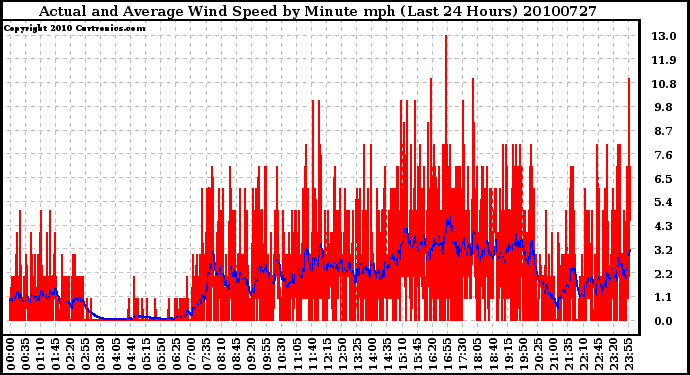 Milwaukee Weather Actual and Average Wind Speed by Minute mph (Last 24 Hours)