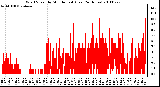 Milwaukee Weather Wind Speed by Minute mph (Last 24 Hours)