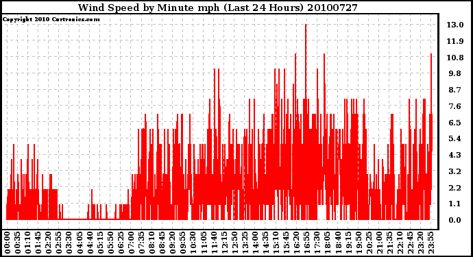 Milwaukee Weather Wind Speed by Minute mph (Last 24 Hours)