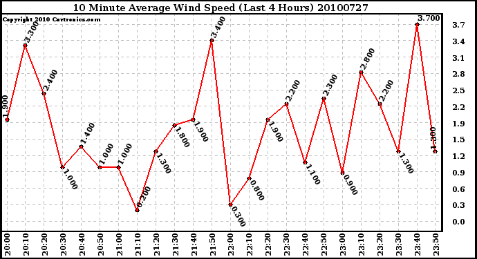 Milwaukee Weather 10 Minute Average Wind Speed (Last 4 Hours)