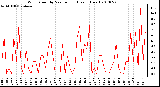 Milwaukee Weather Wind Speed by Minute mph (Last 1 Hour)