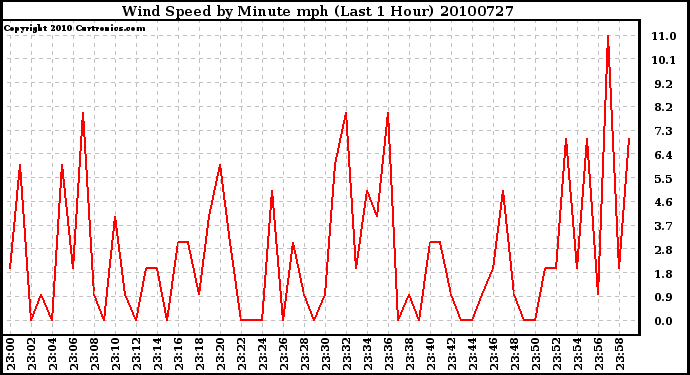 Milwaukee Weather Wind Speed by Minute mph (Last 1 Hour)