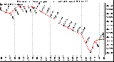 Milwaukee Weather Barometric Pressure per Hour (Last 24 Hours)