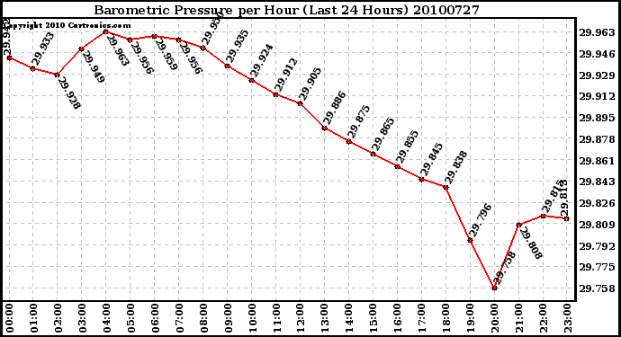 Milwaukee Weather Barometric Pressure per Hour (Last 24 Hours)