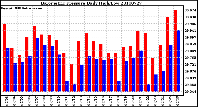 Milwaukee Weather Barometric Pressure Daily High/Low