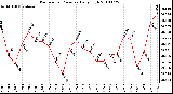 Milwaukee Weather Barometric Pressure Daily High