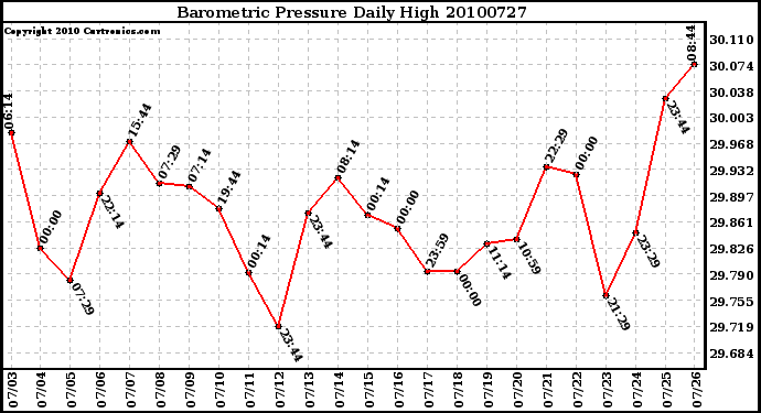 Milwaukee Weather Barometric Pressure Daily High