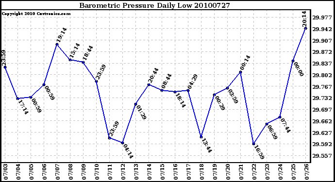 Milwaukee Weather Barometric Pressure Daily Low