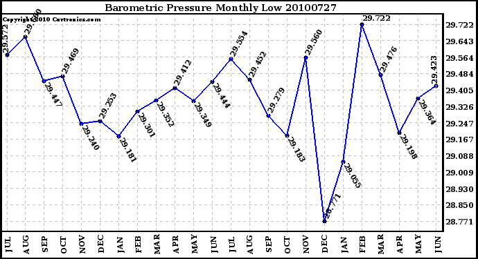 Milwaukee Weather Barometric Pressure Monthly Low