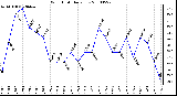 Milwaukee Weather Wind Chill Daily Low