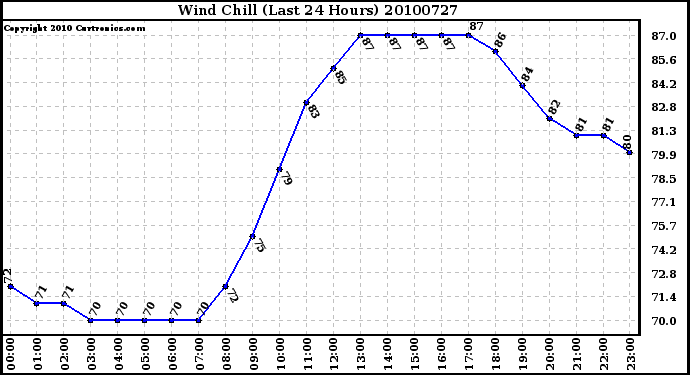 Milwaukee Weather Wind Chill (Last 24 Hours)