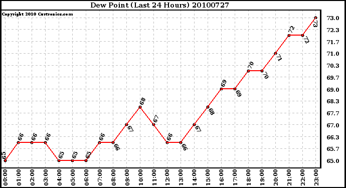 Milwaukee Weather Dew Point (Last 24 Hours)