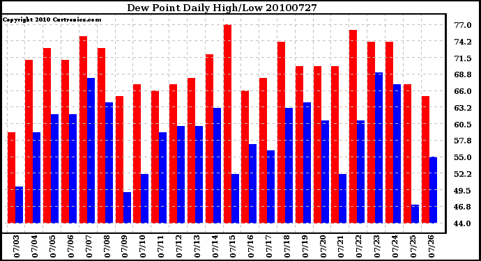 Milwaukee Weather Dew Point Daily High/Low