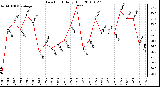 Milwaukee Weather Dew Point Daily High