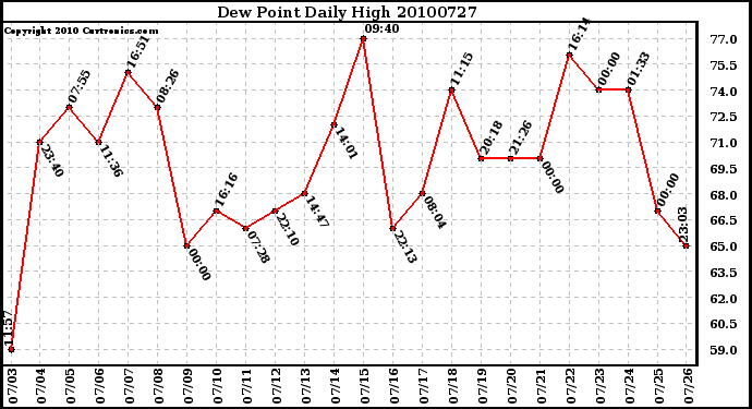 Milwaukee Weather Dew Point Daily High