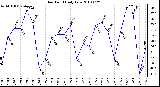 Milwaukee Weather Dew Point Daily Low