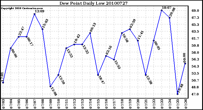 Milwaukee Weather Dew Point Daily Low