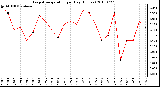 Milwaukee Weather Evapotranspiration per Day (Inches)