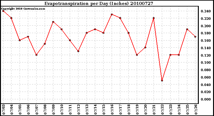 Milwaukee Weather Evapotranspiration per Day (Inches)