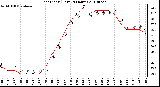 Milwaukee Weather Heat Index (Last 24 Hours)