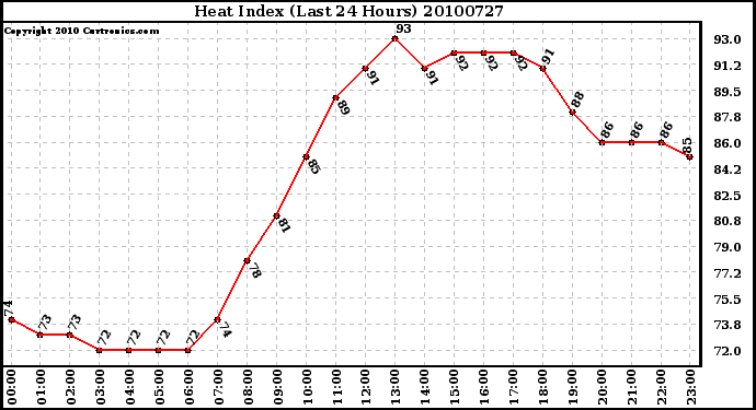 Milwaukee Weather Heat Index (Last 24 Hours)