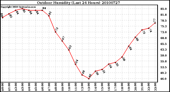 Milwaukee Weather Outdoor Humidity (Last 24 Hours)