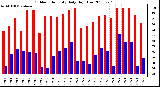 Milwaukee Weather Outdoor Humidity Daily High/Low