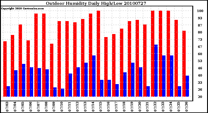 Milwaukee Weather Outdoor Humidity Daily High/Low