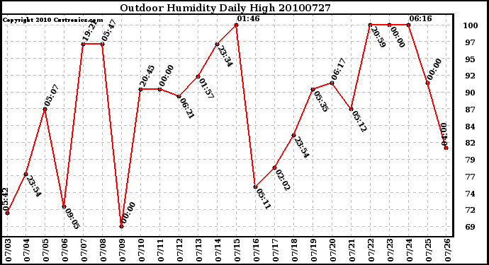 Milwaukee Weather Outdoor Humidity Daily High