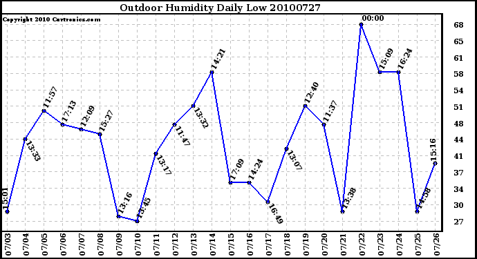 Milwaukee Weather Outdoor Humidity Daily Low