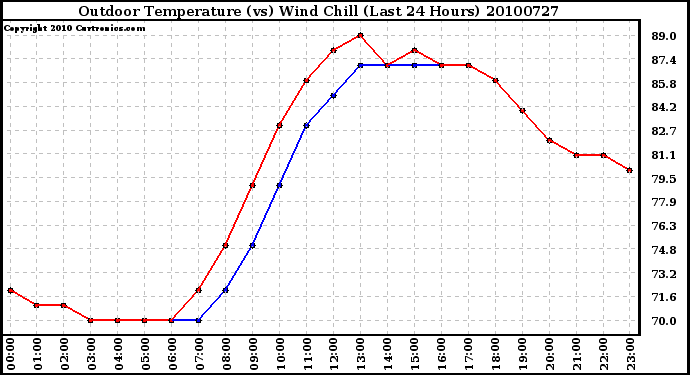 Milwaukee Weather Outdoor Temperature (vs) Wind Chill (Last 24 Hours)