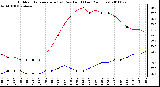 Milwaukee Weather Outdoor Temperature (vs) Dew Point (Last 24 Hours)