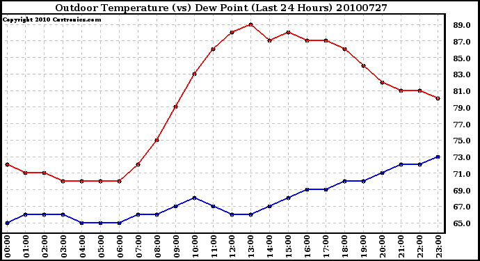 Milwaukee Weather Outdoor Temperature (vs) Dew Point (Last 24 Hours)