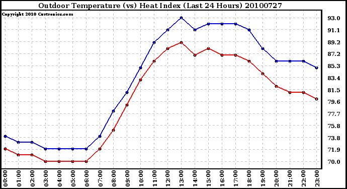 Milwaukee Weather Outdoor Temperature (vs) Heat Index (Last 24 Hours)