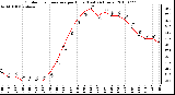 Milwaukee Weather Outdoor Temperature per Hour (Last 24 Hours)