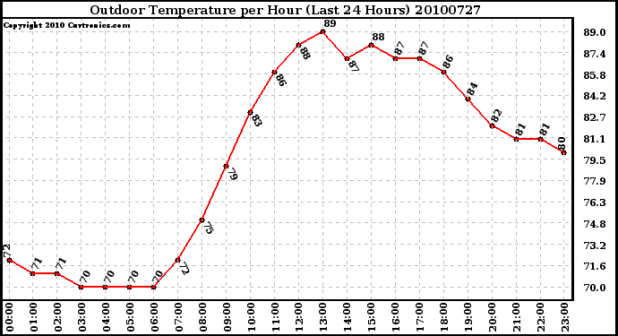 Milwaukee Weather Outdoor Temperature per Hour (Last 24 Hours)