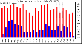 Milwaukee Weather Outdoor Temperature Daily High/Low