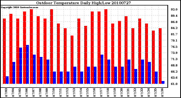 Milwaukee Weather Outdoor Temperature Daily High/Low