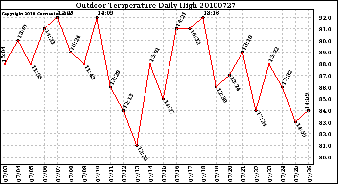 Milwaukee Weather Outdoor Temperature Daily High