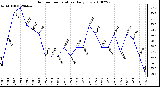 Milwaukee Weather Outdoor Temperature Daily Low