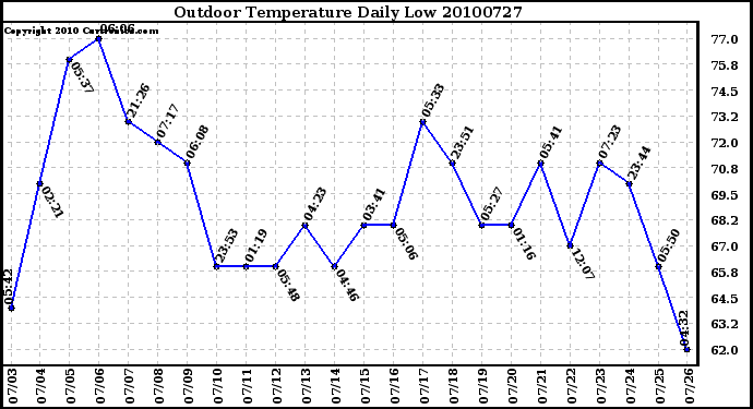 Milwaukee Weather Outdoor Temperature Daily Low