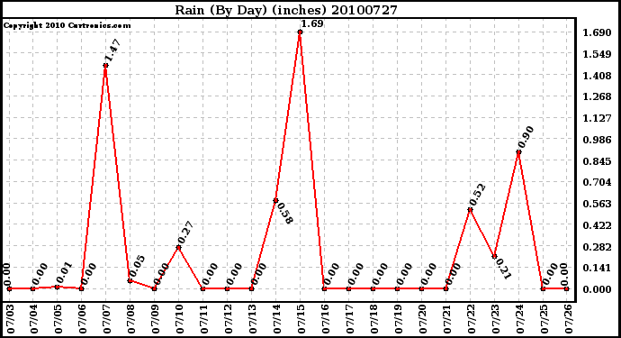 Milwaukee Weather Rain (By Day) (inches)